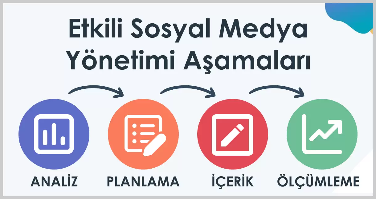 Sosyal Medya Yönetim Aşamaları